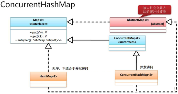 ConcurrentHashMap