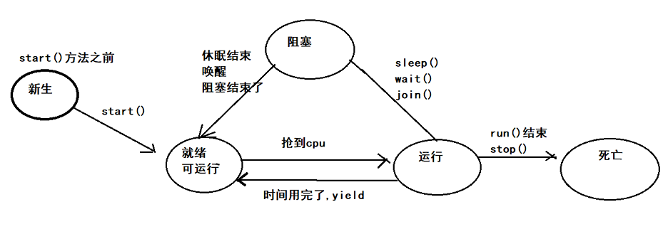 线程五状态