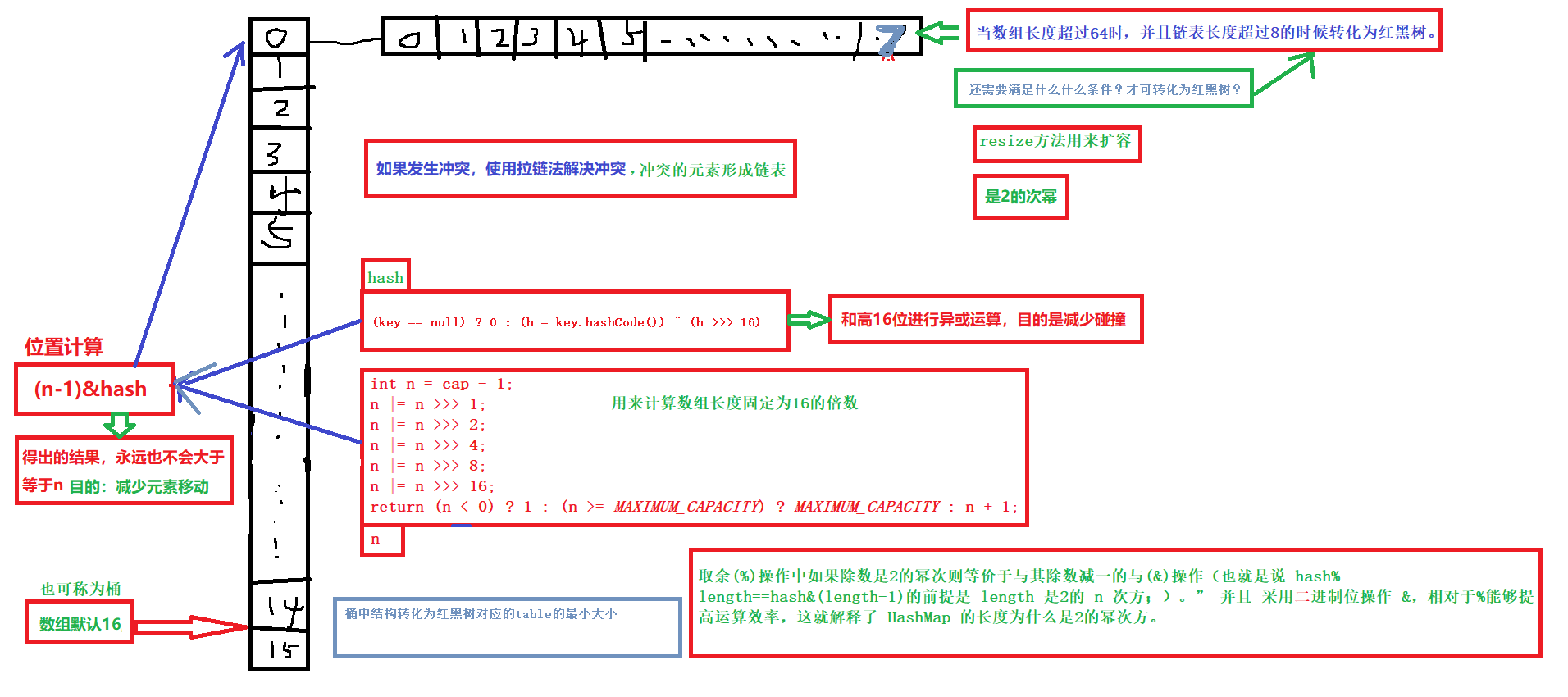 HashMap图片