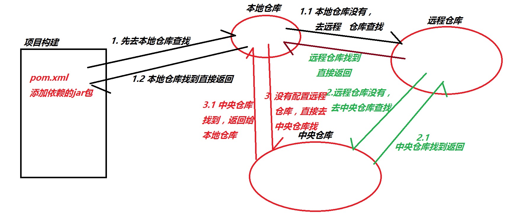 项目构建jar包查找顺序